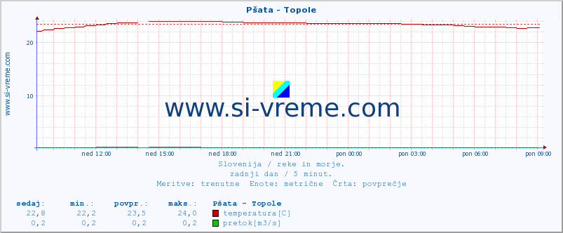 POVPREČJE :: Pšata - Topole :: temperatura | pretok | višina :: zadnji dan / 5 minut.