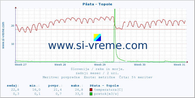 POVPREČJE :: Pšata - Topole :: temperatura | pretok | višina :: zadnji mesec / 2 uri.