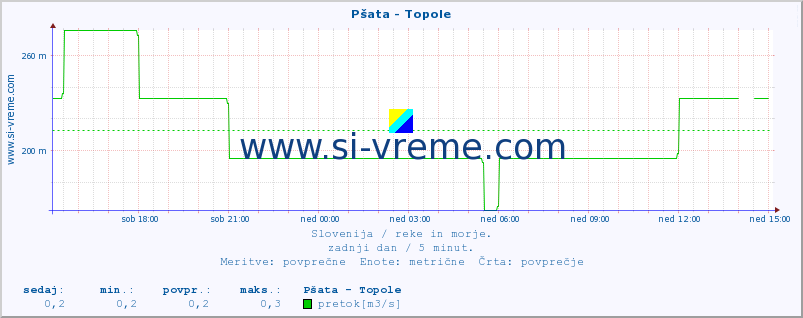 POVPREČJE :: Pšata - Topole :: temperatura | pretok | višina :: zadnji dan / 5 minut.