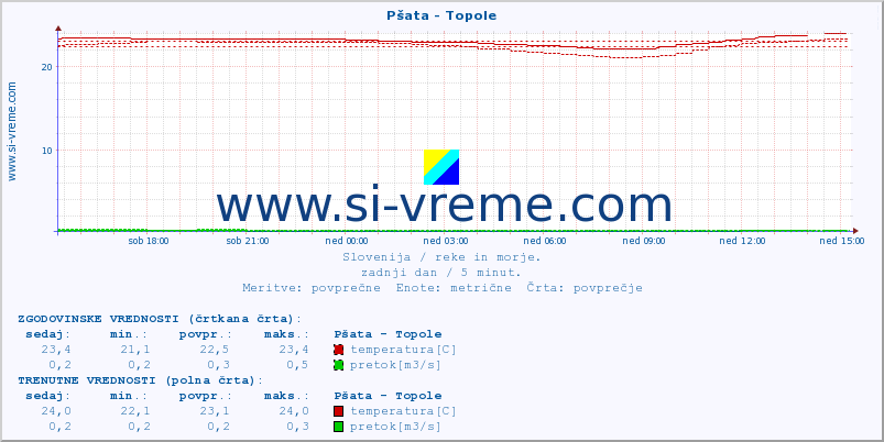 POVPREČJE :: Pšata - Topole :: temperatura | pretok | višina :: zadnji dan / 5 minut.