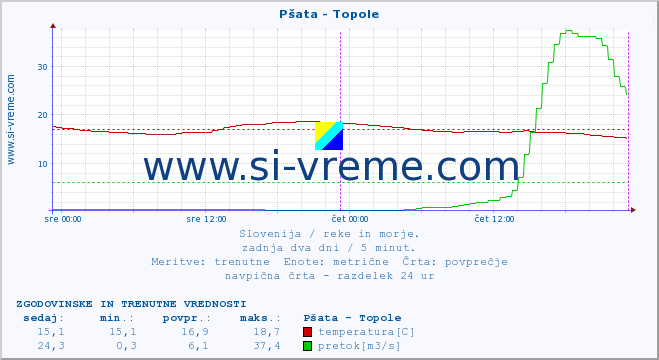 POVPREČJE :: Pšata - Topole :: temperatura | pretok | višina :: zadnja dva dni / 5 minut.