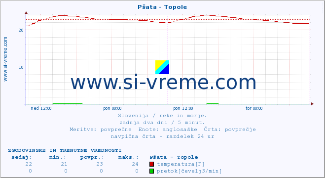 POVPREČJE :: Pšata - Topole :: temperatura | pretok | višina :: zadnja dva dni / 5 minut.