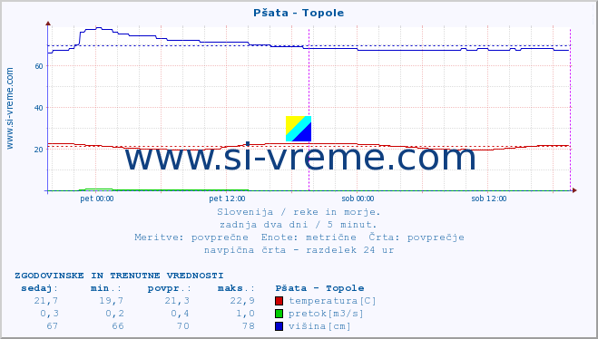 POVPREČJE :: Pšata - Topole :: temperatura | pretok | višina :: zadnja dva dni / 5 minut.