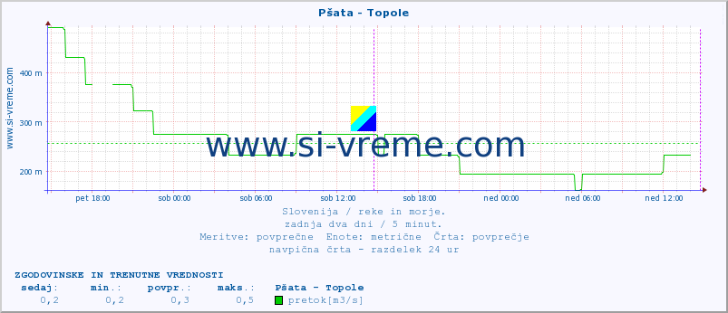 POVPREČJE :: Pšata - Topole :: temperatura | pretok | višina :: zadnja dva dni / 5 minut.