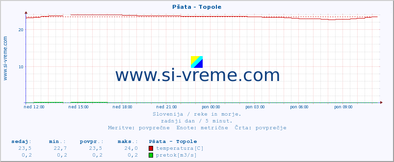 POVPREČJE :: Pšata - Topole :: temperatura | pretok | višina :: zadnji dan / 5 minut.