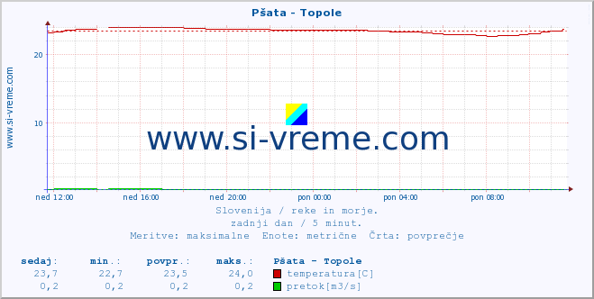 POVPREČJE :: Pšata - Topole :: temperatura | pretok | višina :: zadnji dan / 5 minut.