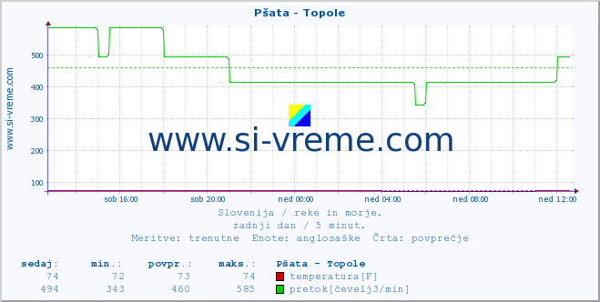 POVPREČJE :: Pšata - Topole :: temperatura | pretok | višina :: zadnji dan / 5 minut.