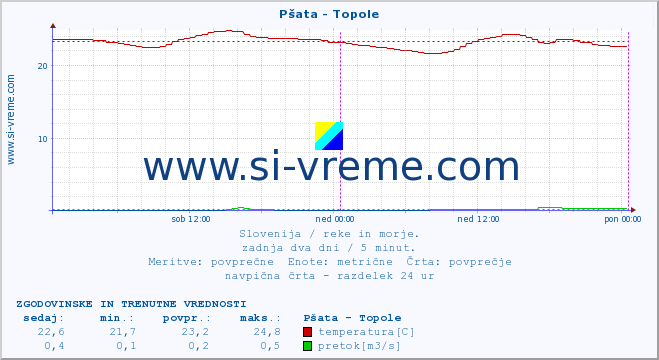 POVPREČJE :: Pšata - Topole :: temperatura | pretok | višina :: zadnja dva dni / 5 minut.