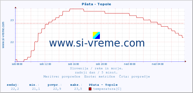 POVPREČJE :: Pšata - Topole :: temperatura | pretok | višina :: zadnji dan / 5 minut.