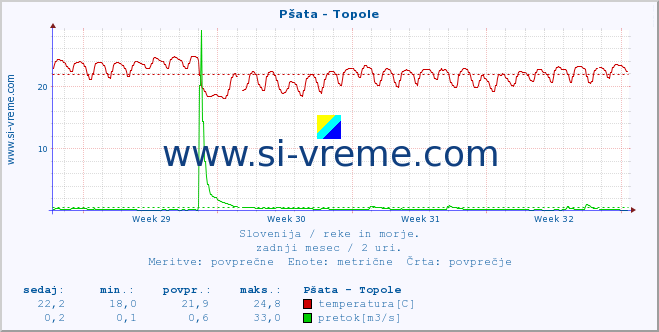 POVPREČJE :: Pšata - Topole :: temperatura | pretok | višina :: zadnji mesec / 2 uri.