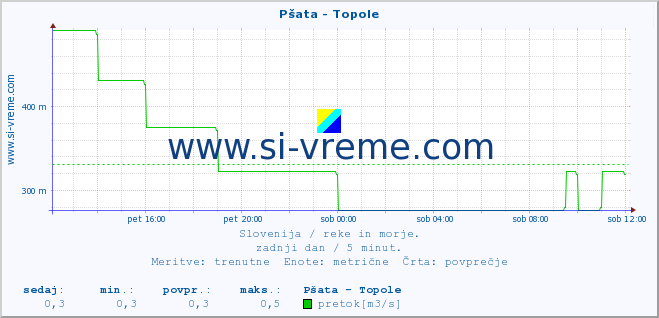 POVPREČJE :: Pšata - Topole :: temperatura | pretok | višina :: zadnji dan / 5 minut.