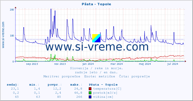 POVPREČJE :: Pšata - Topole :: temperatura | pretok | višina :: zadnje leto / en dan.