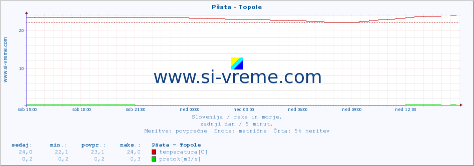 POVPREČJE :: Pšata - Topole :: temperatura | pretok | višina :: zadnji dan / 5 minut.