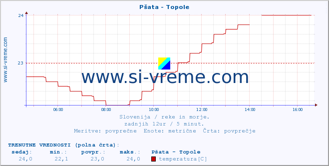 POVPREČJE :: Pšata - Topole :: temperatura | pretok | višina :: zadnji dan / 5 minut.