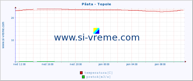 POVPREČJE :: Pšata - Topole :: temperatura | pretok | višina :: zadnji dan / 5 minut.