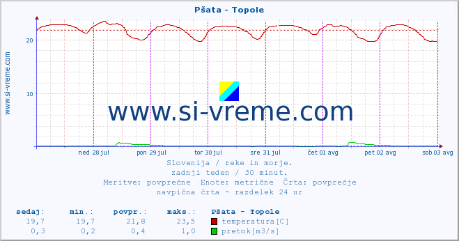 POVPREČJE :: Pšata - Topole :: temperatura | pretok | višina :: zadnji teden / 30 minut.