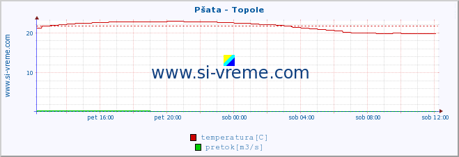 POVPREČJE :: Pšata - Topole :: temperatura | pretok | višina :: zadnji dan / 5 minut.