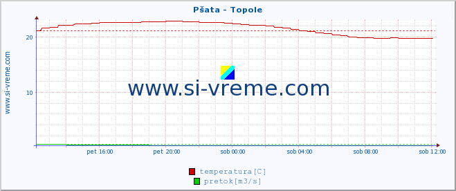 POVPREČJE :: Pšata - Topole :: temperatura | pretok | višina :: zadnji dan / 5 minut.