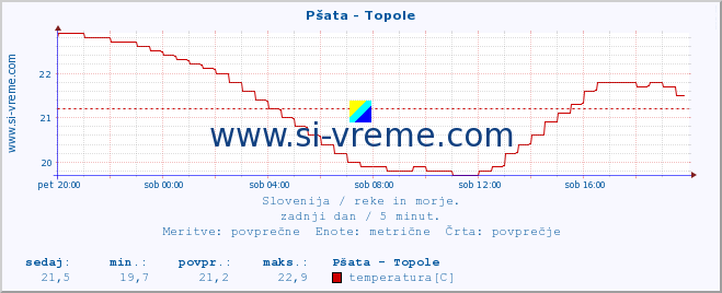 POVPREČJE :: Pšata - Topole :: temperatura | pretok | višina :: zadnji dan / 5 minut.