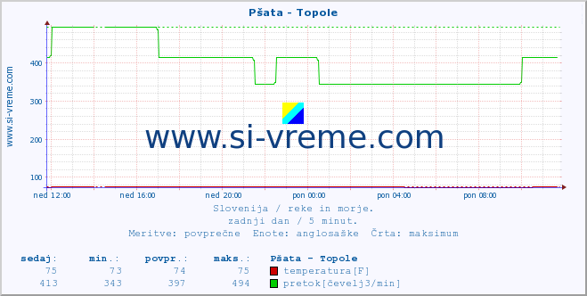 POVPREČJE :: Pšata - Topole :: temperatura | pretok | višina :: zadnji dan / 5 minut.