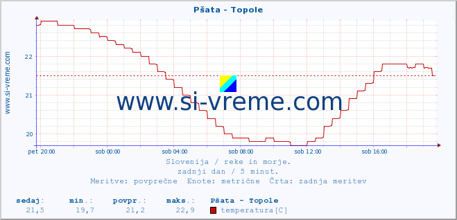 POVPREČJE :: Pšata - Topole :: temperatura | pretok | višina :: zadnji dan / 5 minut.