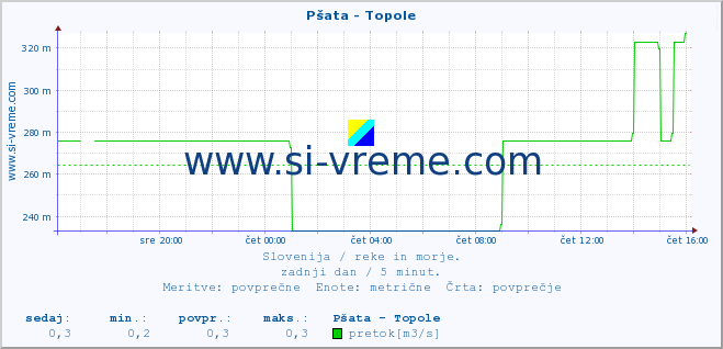 POVPREČJE :: Pšata - Topole :: temperatura | pretok | višina :: zadnji dan / 5 minut.