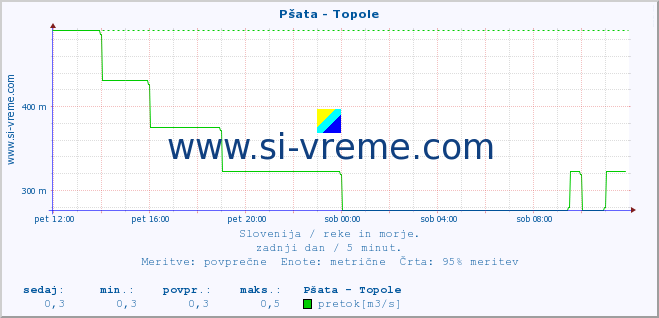 POVPREČJE :: Pšata - Topole :: temperatura | pretok | višina :: zadnji dan / 5 minut.