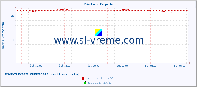 POVPREČJE :: Pšata - Topole :: temperatura | pretok | višina :: zadnji dan / 5 minut.