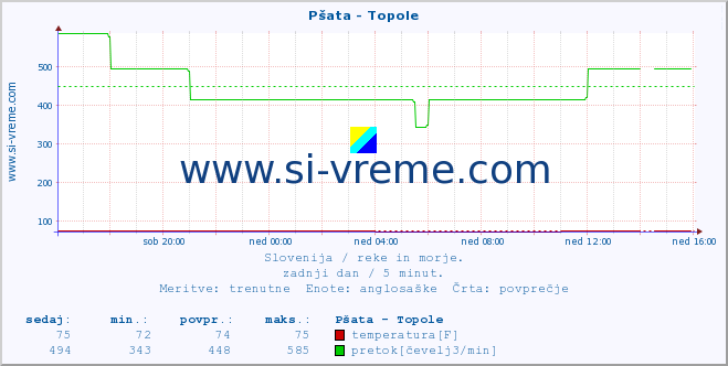 POVPREČJE :: Pšata - Topole :: temperatura | pretok | višina :: zadnji dan / 5 minut.