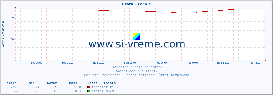 POVPREČJE :: Pšata - Topole :: temperatura | pretok | višina :: zadnji dan / 5 minut.