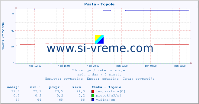 POVPREČJE :: Pšata - Topole :: temperatura | pretok | višina :: zadnji dan / 5 minut.