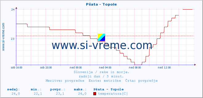 POVPREČJE :: Pšata - Topole :: temperatura | pretok | višina :: zadnji dan / 5 minut.