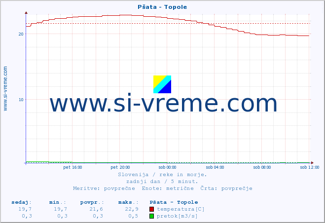 POVPREČJE :: Pšata - Topole :: temperatura | pretok | višina :: zadnji dan / 5 minut.