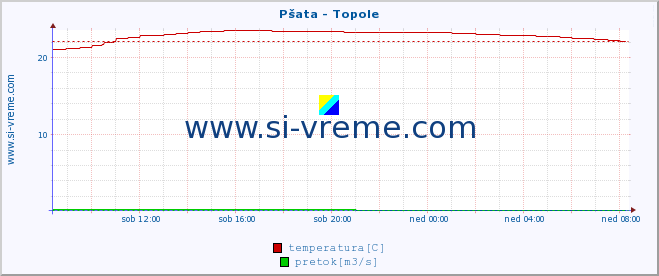 POVPREČJE :: Pšata - Topole :: temperatura | pretok | višina :: zadnji dan / 5 minut.