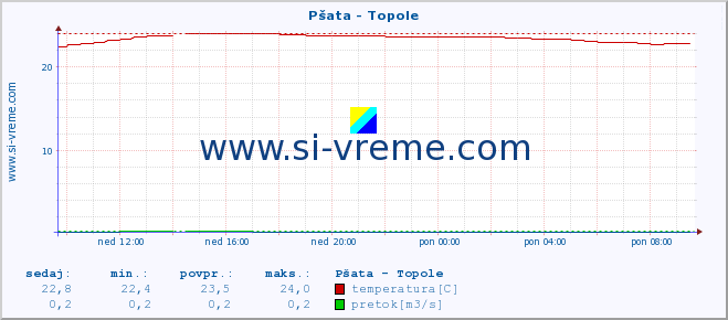 POVPREČJE :: Pšata - Topole :: temperatura | pretok | višina :: zadnji dan / 5 minut.