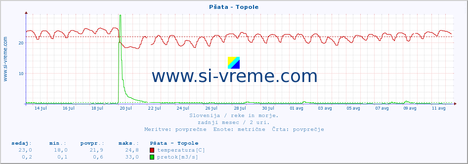 POVPREČJE :: Pšata - Topole :: temperatura | pretok | višina :: zadnji mesec / 2 uri.