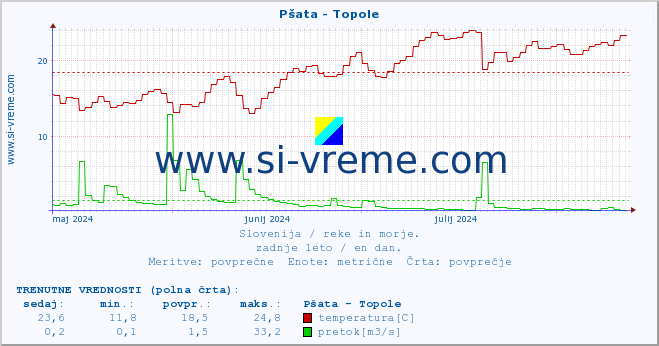 POVPREČJE :: Pšata - Topole :: temperatura | pretok | višina :: zadnje leto / en dan.