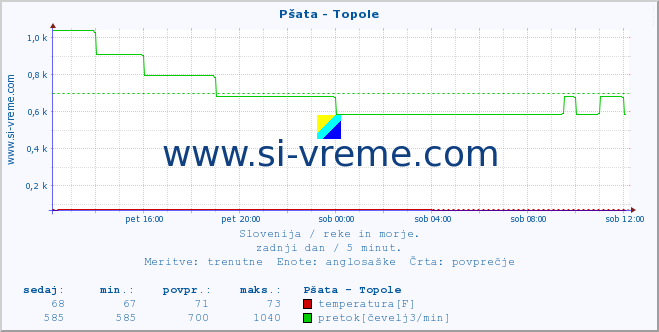 POVPREČJE :: Pšata - Topole :: temperatura | pretok | višina :: zadnji dan / 5 minut.