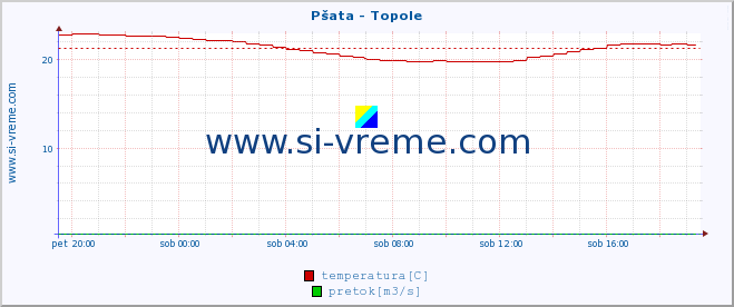 POVPREČJE :: Pšata - Topole :: temperatura | pretok | višina :: zadnji dan / 5 minut.