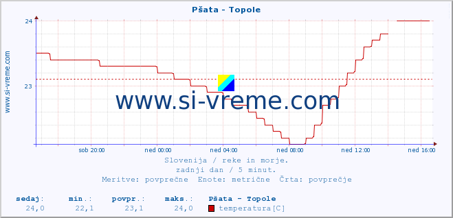 POVPREČJE :: Pšata - Topole :: temperatura | pretok | višina :: zadnji dan / 5 minut.