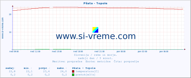 POVPREČJE :: Pšata - Topole :: temperatura | pretok | višina :: zadnji dan / 5 minut.