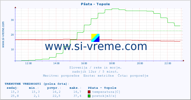 POVPREČJE :: Pšata - Topole :: temperatura | pretok | višina :: zadnji dan / 5 minut.