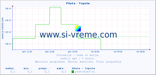 POVPREČJE :: Pšata - Topole :: temperatura | pretok | višina :: zadnji dan / 5 minut.