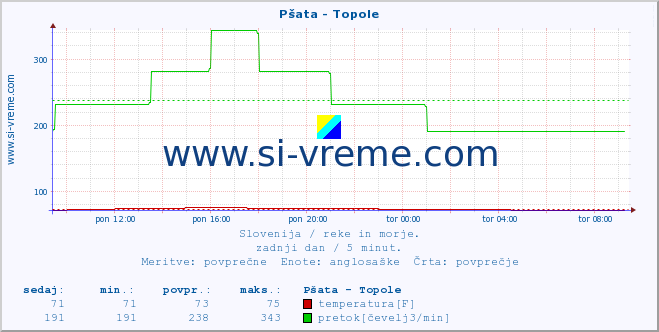 POVPREČJE :: Pšata - Topole :: temperatura | pretok | višina :: zadnji dan / 5 minut.