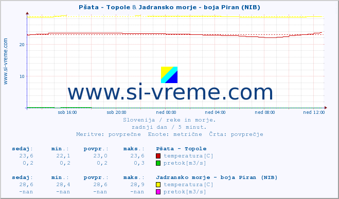 POVPREČJE :: Pšata - Topole & Jadransko morje - boja Piran (NIB) :: temperatura | pretok | višina :: zadnji dan / 5 minut.