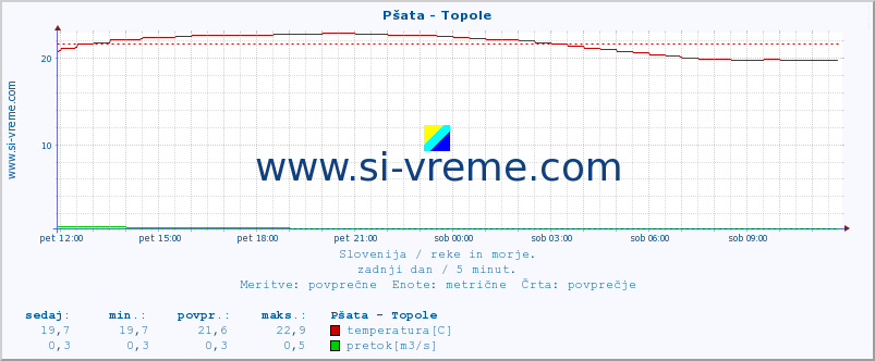 POVPREČJE :: Pšata - Topole :: temperatura | pretok | višina :: zadnji dan / 5 minut.