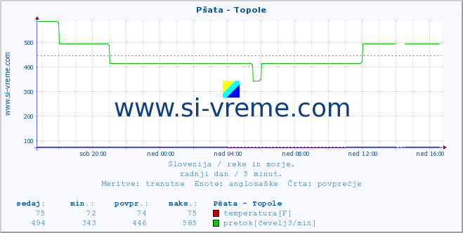 POVPREČJE :: Pšata - Topole :: temperatura | pretok | višina :: zadnji dan / 5 minut.