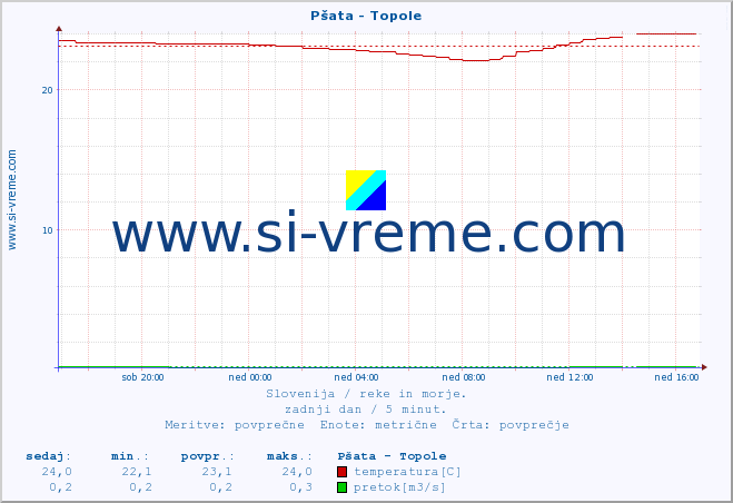 POVPREČJE :: Pšata - Topole :: temperatura | pretok | višina :: zadnji dan / 5 minut.