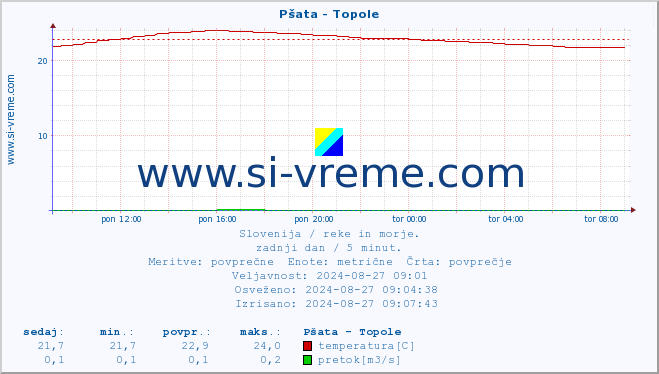 POVPREČJE :: Pšata - Topole :: temperatura | pretok | višina :: zadnji dan / 5 minut.