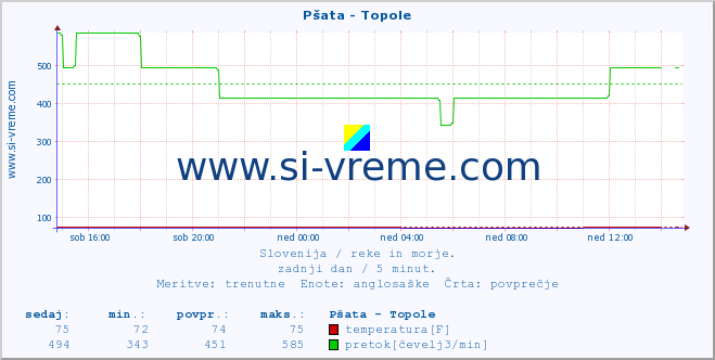 POVPREČJE :: Pšata - Topole :: temperatura | pretok | višina :: zadnji dan / 5 minut.